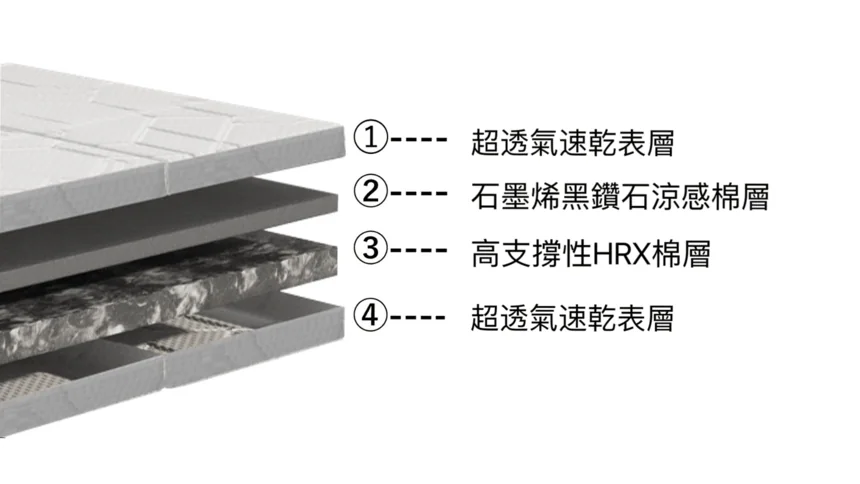 Emma 黑鑽折疊床墊石墨烯與 HRX 泡棉結構官方圖